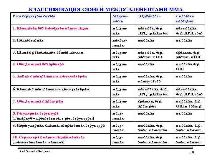 КЛАССИФИКАЦИЯ СВЯЗЕЙ МЕЖДУ ЭЛЕМЕНТАМИ ММА Имя структуры связей Модульность Надежность Скорость передачи 1. Кольцевая