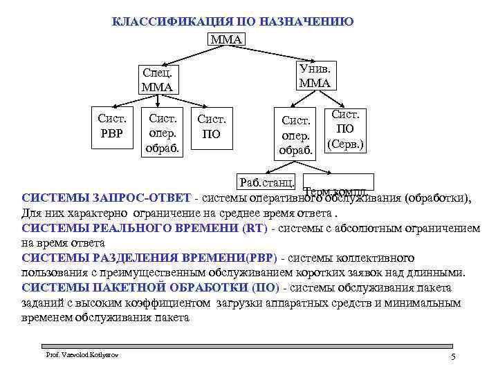 КЛАССИФИКАЦИЯ ПО НАЗНАЧЕНИЮ ММА Унив. ММА Спец. ММА Сист. РВР Сист. опер. обраб. Сист.
