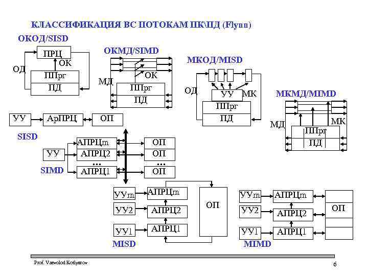 КЛАССИФИКАЦИЯ ВС ПОТОКАМ ПКПД (Flynn) ОКОД/SISD ОКМД/SIMD ПРЦ ОК ППрг ПД ОД УУ МД