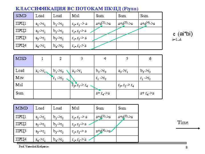 КЛАССИФИКАЦИЯ ВС ПОТОКАМ ПКПД (Flynn) SIMD Load Mul Sum Sum ПРЦ 1 a 1
