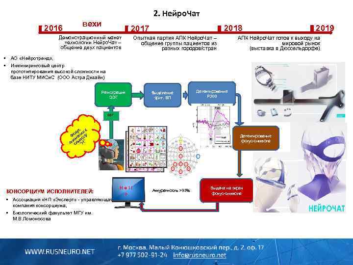 2. Нейро. Чат 2016 вехи 2018 2017 Демонстрационный макет технологии Нейро. Чат – общение