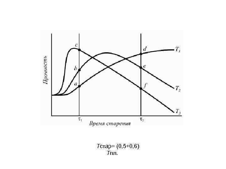 Tстар= (0, 5÷ 0, 6) Tпл. 