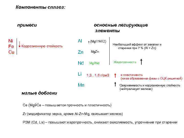 Компоненты сплава: примеси Ni Fe Cu основные легирующие элементы Al (Mg 17 Al 12)