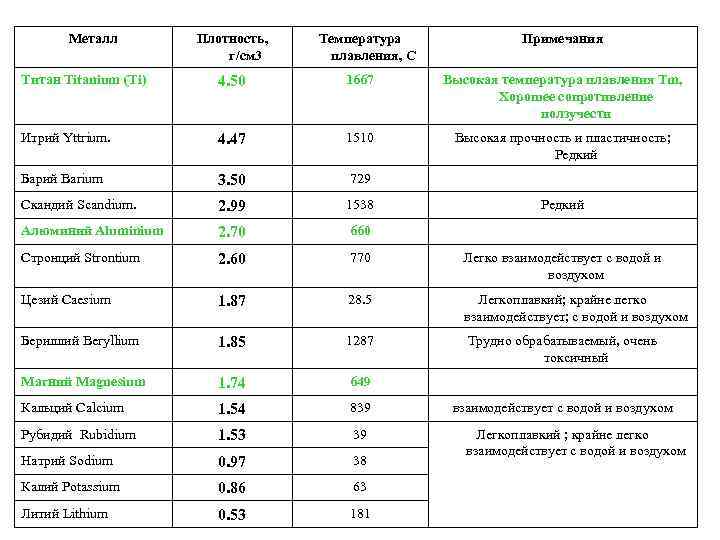 Металл Плотность, г/см 3 Температура плавления, С Примечания Титан Titanium (Ti) 4. 50 1667