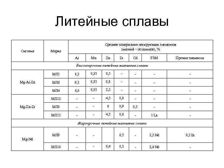 Сплав состоит из 5. Литейные и деформируемые магниевые сплавы. Магниевые литейные сплавы марки. Магниевый Литейный сплав марки. Сплав мл5 расшифровка.