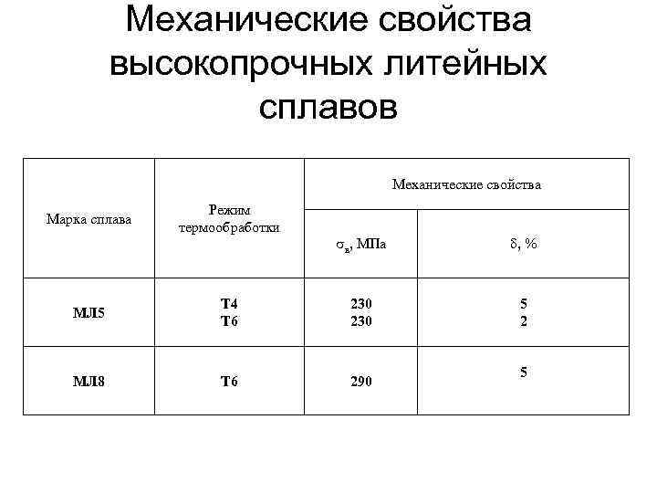 Механические свойства высокопрочных литейных сплавов Механические свойства Марка сплава Режим термообработки в, МПа ,