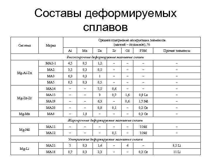 Составы деформируемых сплавов Система Среднее содержание легирующих элементов (магний – остальное), % Марка Al