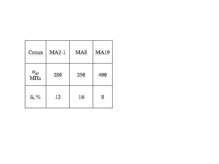 Сплав МА 2 -1 МА 8 МА 19 в , МПа 280 250 400