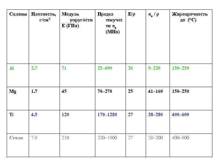 Сплавы Плотность, г/см 3 Модуль Предел упругости текучес E (ГПа) ти σв (МПа) E/ρ