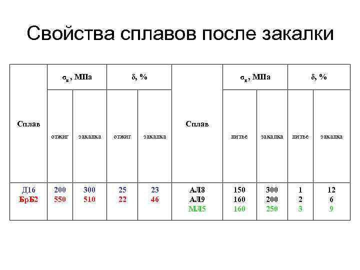 Свойства сплавов после закалки σв , МПа δ, % σв , МПа Сплав отжиг