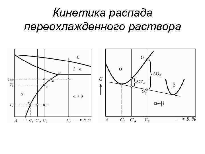 Кинетика распада переохлажденного раствора 