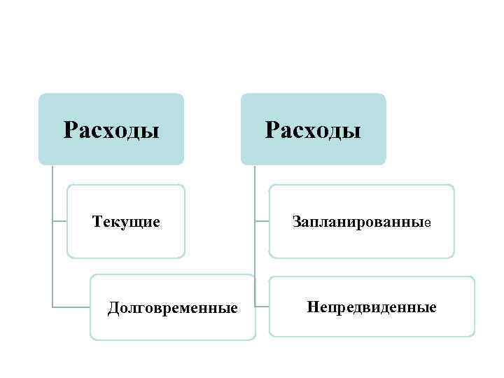 Расходы Текущие Долговременные Расходы Запланированные Непредвиденные 
