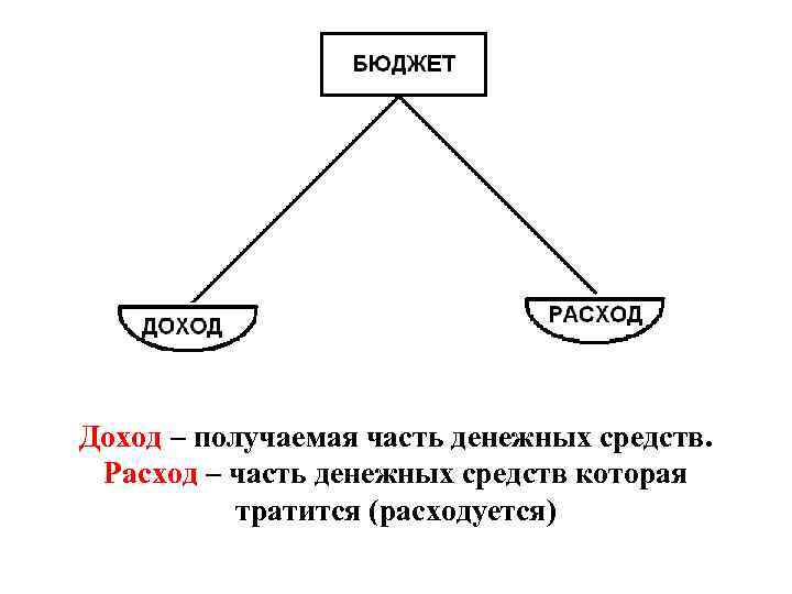 Доход – получаемая часть денежных средств. Расход – часть денежных средств которая тратится (расходуется)
