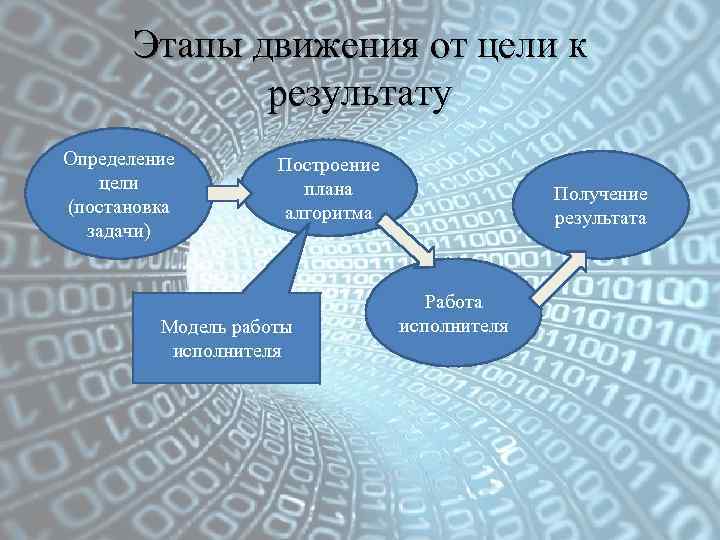 Этапы движения от цели к результату Определение цели (постановка задачи) Построение плана алгоритма Модель