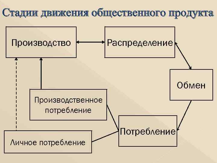 Стадии движения общественного продукта Производство Распределение Обмен Производственное потребление Потребление Личное потребление 