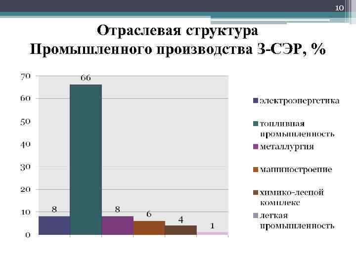 С помощью диаграммы покажите отраслевую структуру хозяйства региона восточной сибири