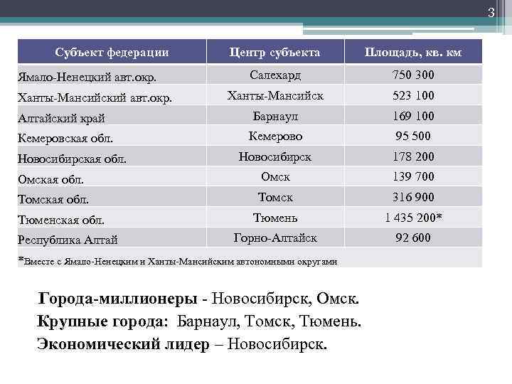 3 Субъект федерации Центр субъекта Площадь, кв. км Салехард 750 300 Ханты-Мансийск 523 100