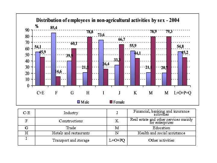 C-E Industry J F Constructions K G H I Trade Hotels and restaurants M