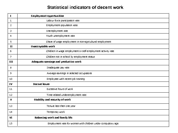 Statistical indicators of decent work I Employment opportunities 1 Labour force participation rate 2