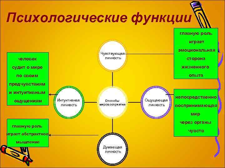 Психологические функции главную роль играет эмоциональная Чувствующая личность человек сторона судит о мире жизненного