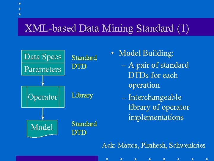 XML-based Data Mining Standard (1) Data Specs Parameters Standard DTD Operator Library Model Standard