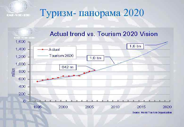 Туризм- панорама 2020 