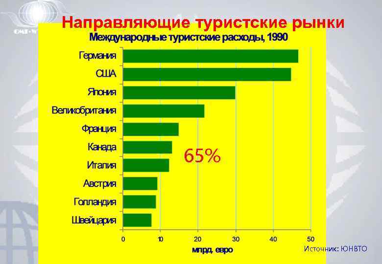 Направляющие туристские рынки 65% Источник: ЮНВТО 