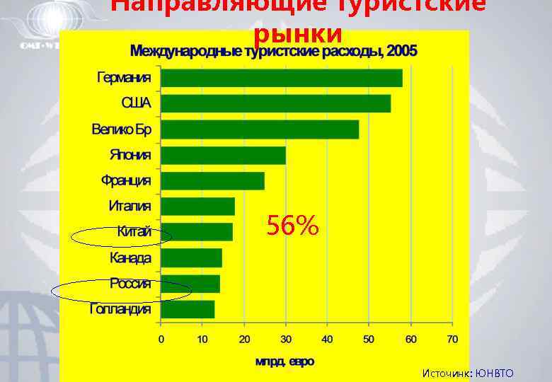 Направляющие туристские рынки 56% Источинк: ЮНВТО 