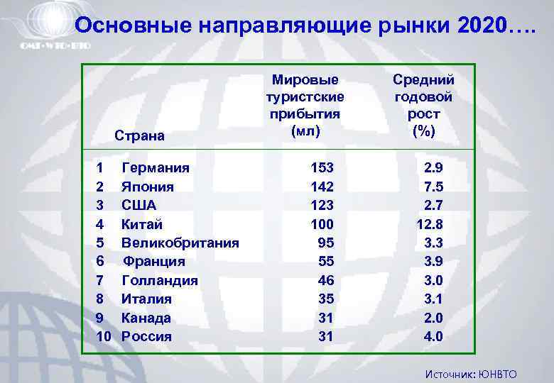 Основные направляющие рынки 2020…. Страна 1 2 3 4 5 6 7 8 9