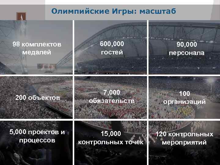 Олимпийские Игры: масштаб 98 комплектов медалей 600, 000 гостей 200 объектов 7, 000 обязательств