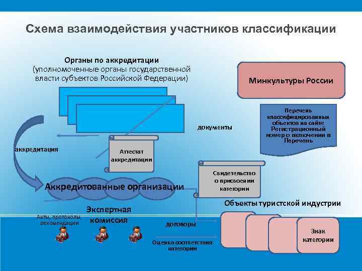 Схема взаимодействия участников классификации Органы по аккредитации (уполномоченные органы государственной власти субъектов Российской Федерации)