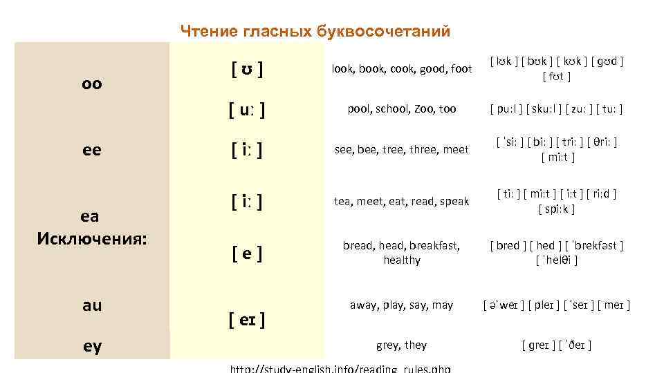 Чтение гласных буквоcочетаний ee ea Исключения: au ey [ lʊk ] [ bʊk ]