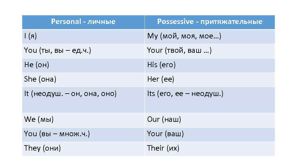 Personal - личные Possessive - притяжательные I (я) My (мой, моя, мое…) You (ты,