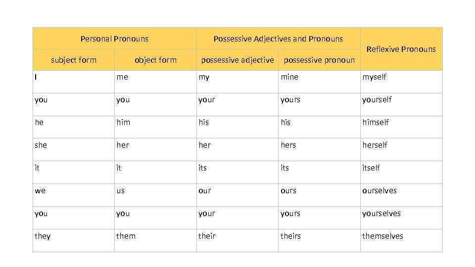 Correct pronoun перевод. Subject pronouns и object pronouns possessive adjectives правило. Местоимения personal possessive. Личные местоимения в английском языке. Personal pronouns + притяжательные местоимения.