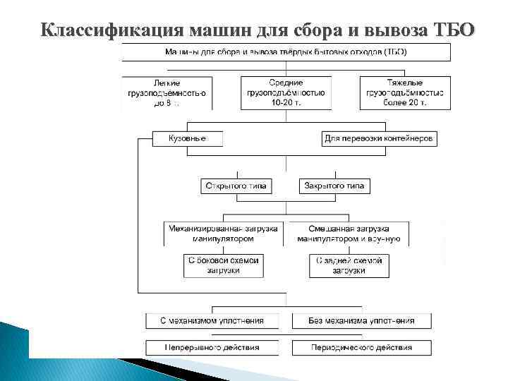 Классификация машин для сбора и вывоза ТБО 