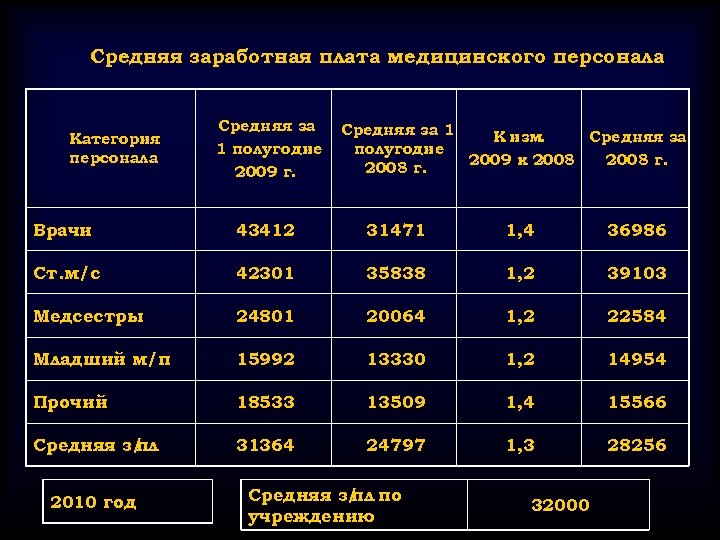 Средняя заработная плата медицинского персонала Категория персонала Средняя за 1 полугодие 2009 г. Средняя