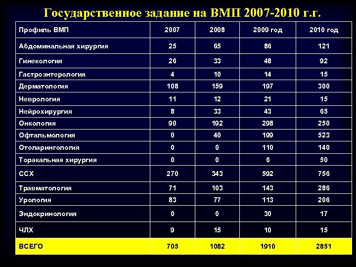 Государственное задание на ВМП 2007 -2010 г. г. Профиль ВМП 2007 2008 2009 год