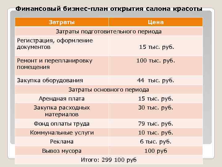 Финансовый бизнес-план открытия салона красоты Затраты Цена Затраты подготовительного периода Регистрация, оформление документов 15