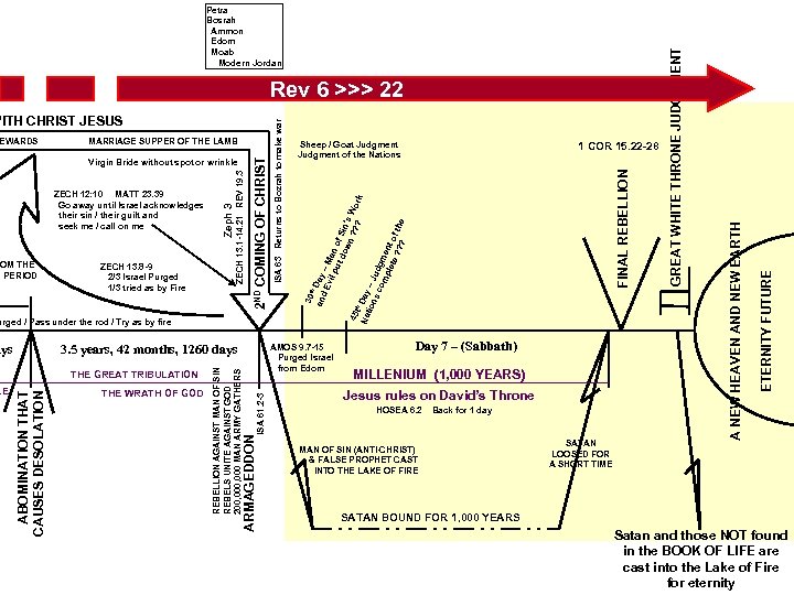 3. 5 years, 42 months, 1260 days ISA 61. 2 -3 THE WRATH OF