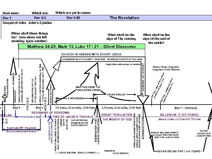 Which are: Hast seen: Rev 2 -3 Rev 1 Gospel of John’s Epistles Which