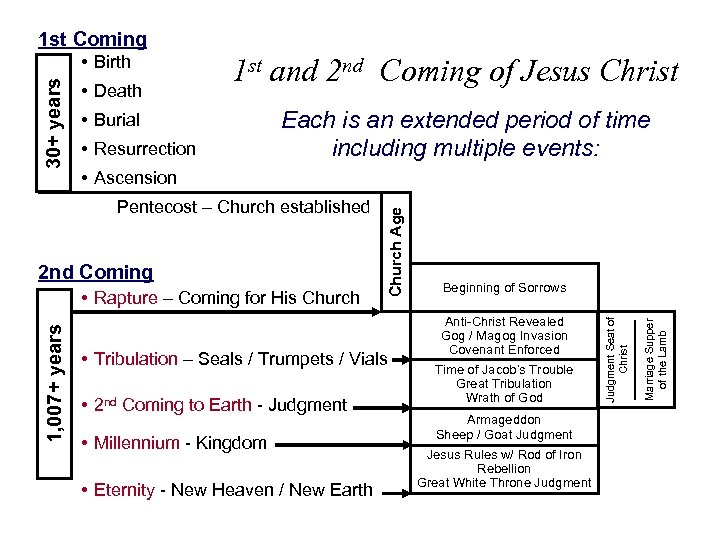 1 st Coming • Death 1 st and 2 nd Coming of Jesus Christ
