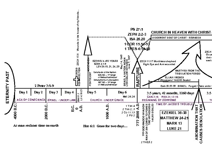 RAPTURE May 14, 1948 ISRAEL A NATION AGAIN IJERUSALEM RETAKEN June 7, 1967 ASCENSION