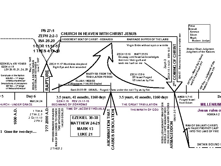 2 THES 2 EZEKIEL 36 -38 MATTHEW 24 -25 MARK 13 LUKE 21 THE