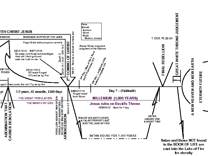 ISA 61. 2 -3 THE WRATH OF GOD AMOS 9. 7 -15 Purged Israel
