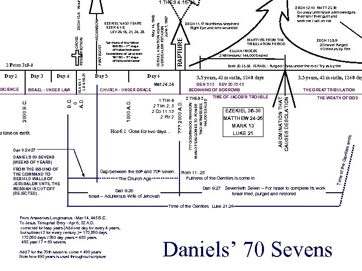 RAPTURE FROM THE ISSUING OF THE COMMAND TO REBUILD WALLS OF JERUSALEM UNTIL THE