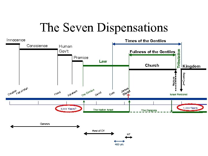 The Seven Dispensations Innocence Human Gov’t Fullness of the Gentiles Promise Law Rapture Church