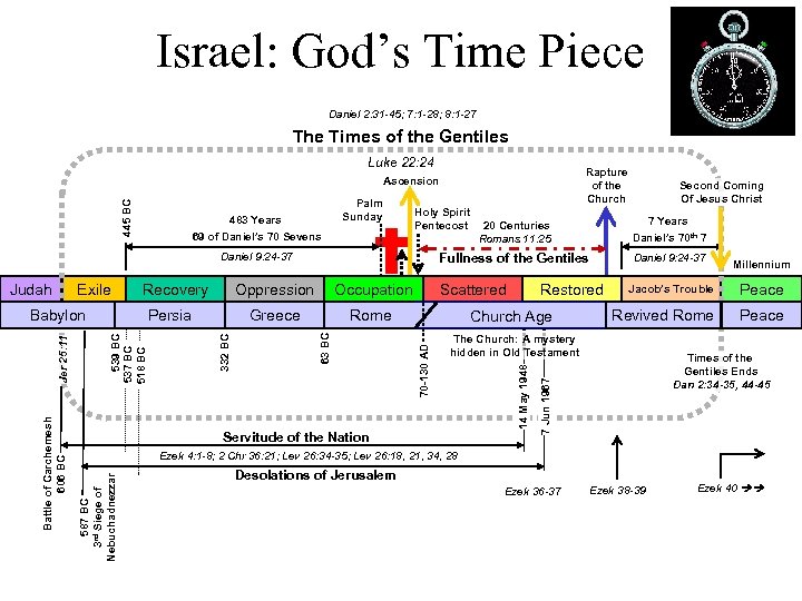 Israel: God’s Time Piece Daniel 2: 31 -45; 7: 1 -28; 8: 1 -27