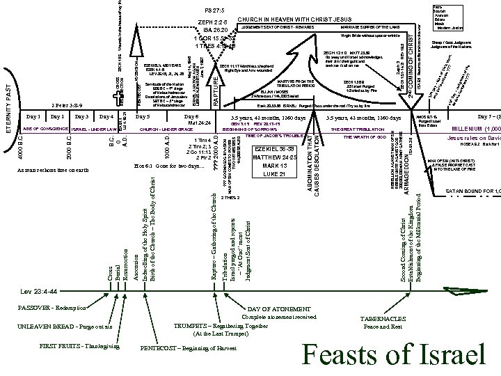 3. 5 years, 42 months, 1260 days 2 THES 2 EZEKIEL 36 -38 MATTHEW