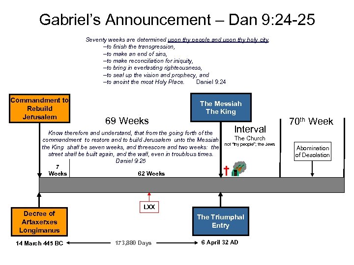 Gabriel’s Announcement – Dan 9: 24 -25 Seventy weeks are determined upon thy people