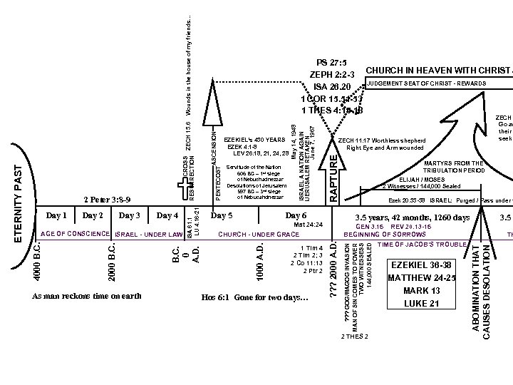 Wounds in the house of my friends… RAPTURE May 14, 1948 ISRAEL A NATION